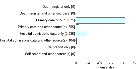 Graph illustrating main data