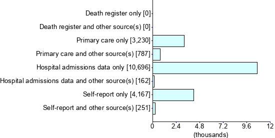Graph illustrating main data