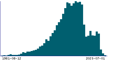 Graph illustrating main data
