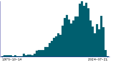 Graph illustrating main data