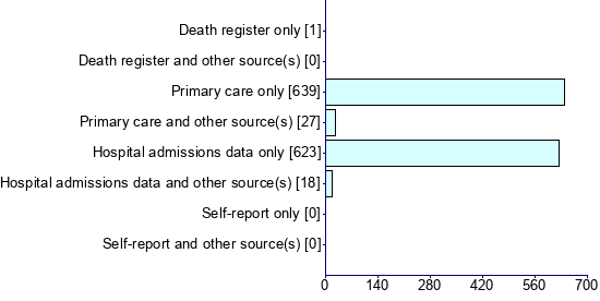 Graph illustrating main data