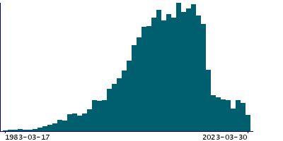 Graph illustrating main data