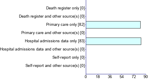 Graph illustrating main data