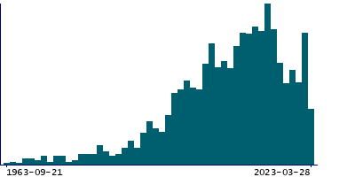 Graph illustrating main data