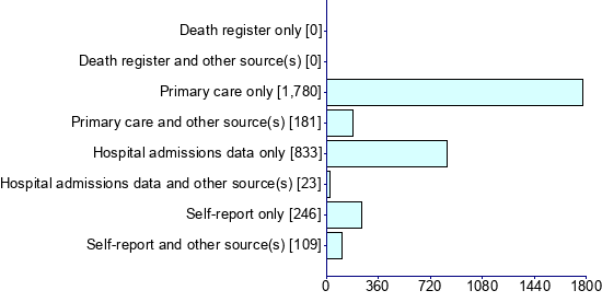 Graph illustrating main data