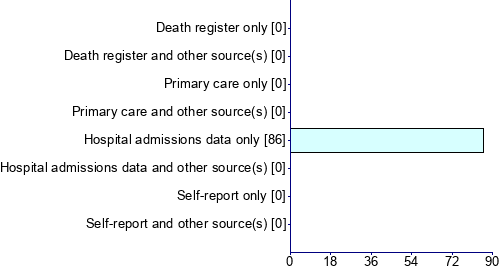 Graph illustrating main data