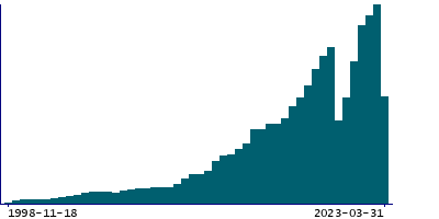 Graph illustrating main data