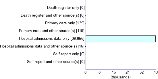Graph illustrating main data