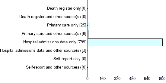 Graph illustrating main data