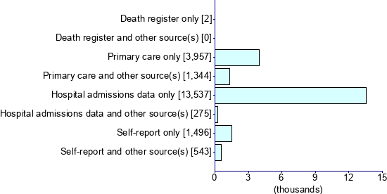 Graph illustrating main data
