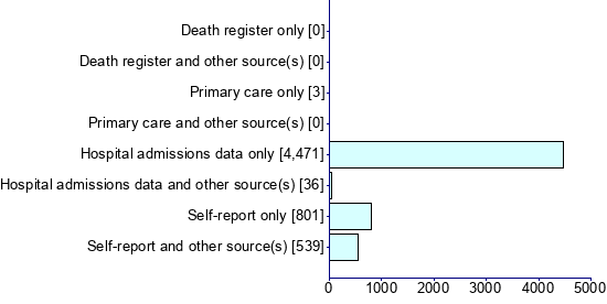 Graph illustrating main data