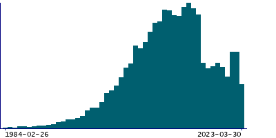 Graph illustrating main data