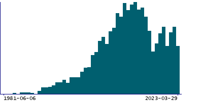 Graph illustrating main data
