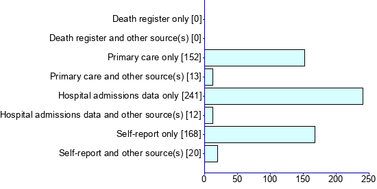 Graph illustrating main data