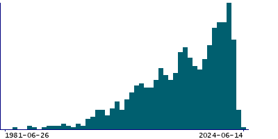 Graph illustrating main data