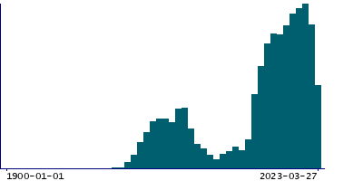 Graph illustrating main data