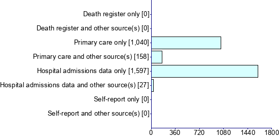 Graph illustrating main data
