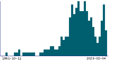 Graph illustrating main data