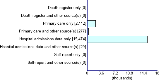 Graph illustrating main data