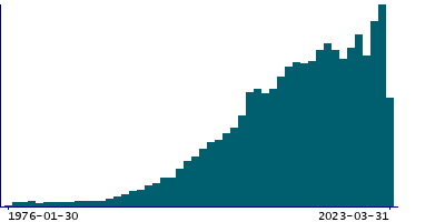 Graph illustrating main data