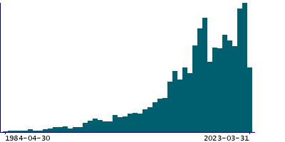 Graph illustrating main data