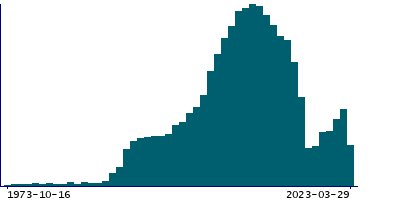 Graph illustrating main data