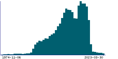 Graph illustrating main data