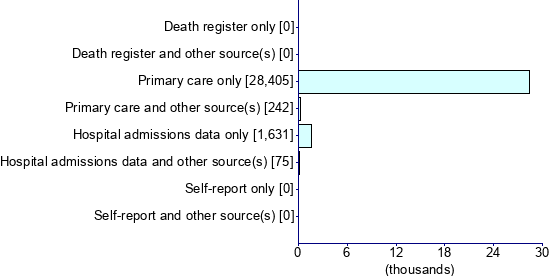 Graph illustrating main data