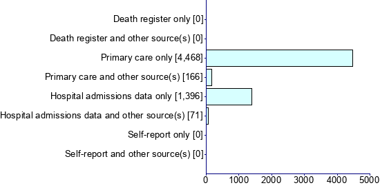 Graph illustrating main data