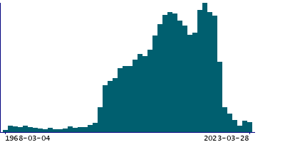 Graph illustrating main data