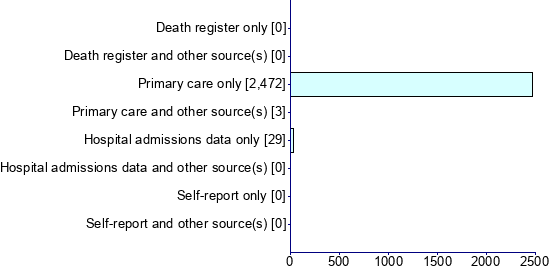 Graph illustrating main data