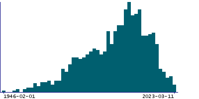 Graph illustrating main data