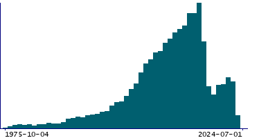 Graph illustrating main data