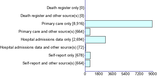 Graph illustrating main data