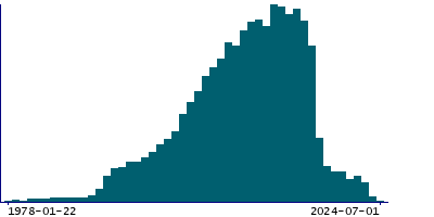 Graph illustrating main data