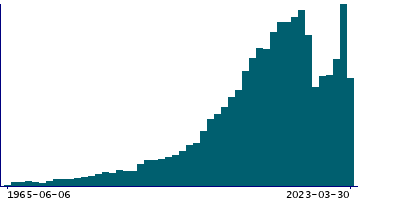 Graph illustrating main data