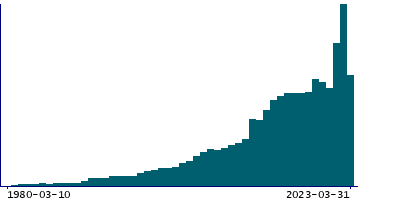 Graph illustrating main data