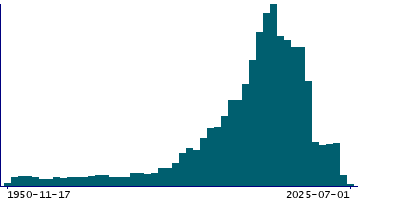 Graph illustrating main data