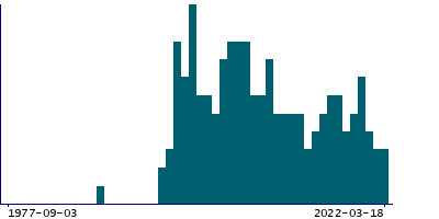 Graph illustrating main data