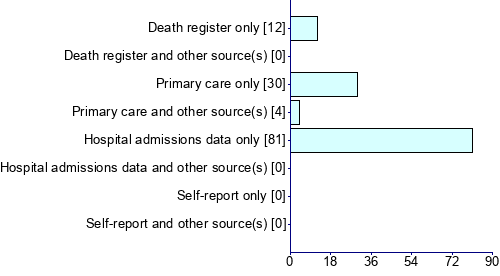 Graph illustrating main data