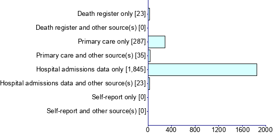 Graph illustrating main data