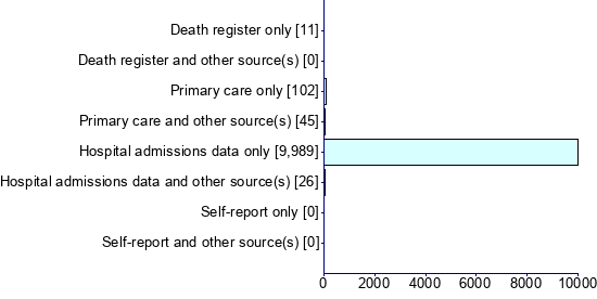 Graph illustrating main data