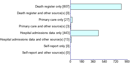 Graph illustrating main data