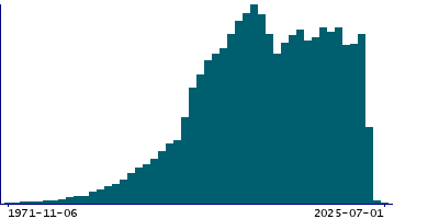 Graph illustrating main data