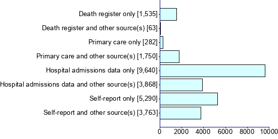 Graph illustrating main data