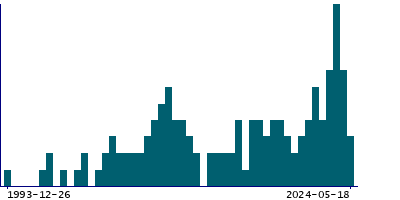 Graph illustrating main data