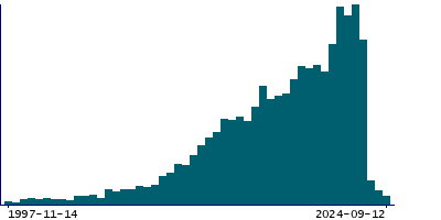 Graph illustrating main data