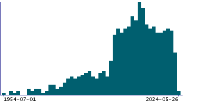 Graph illustrating main data