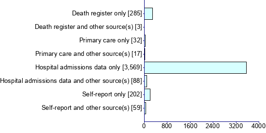 Graph illustrating main data