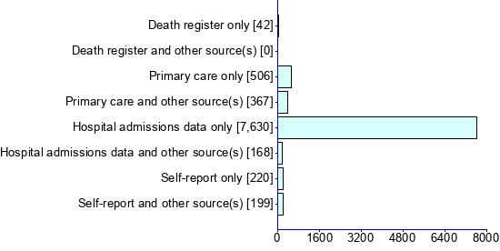 Graph illustrating main data
